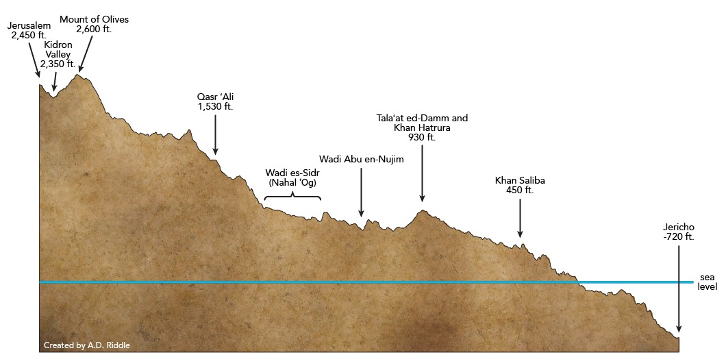 Elevation from Jericho to Jerusalem